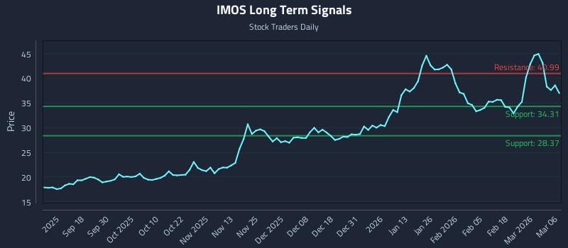 IMOS Long Term Analysis for March 8 2026 IMOS Long Term Analysis for March 8 2026