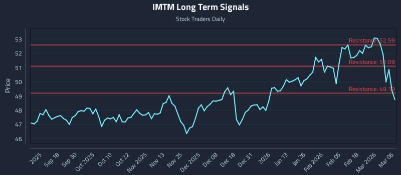IMTM Long Term Analysis for March 8 2026