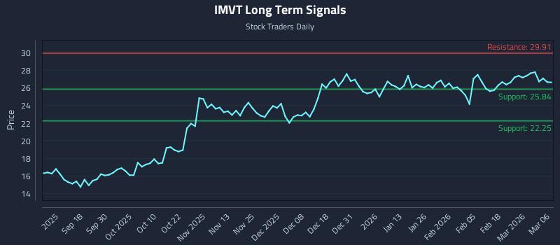 IMVT Long Term Analysis for March 8 2026