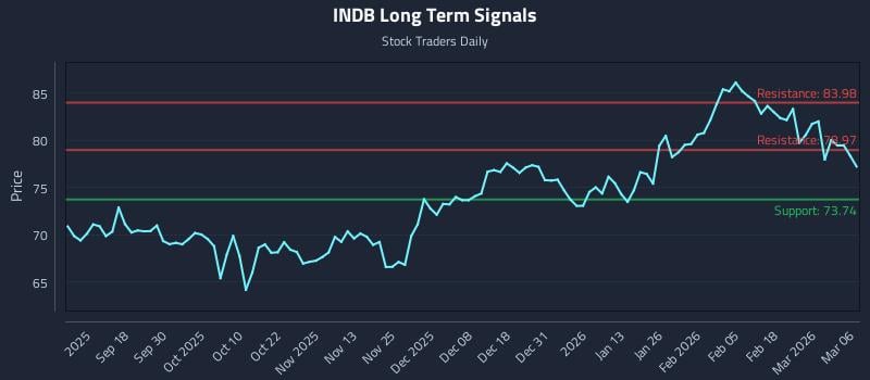 INDB Long Term Analysis for March 8 2026