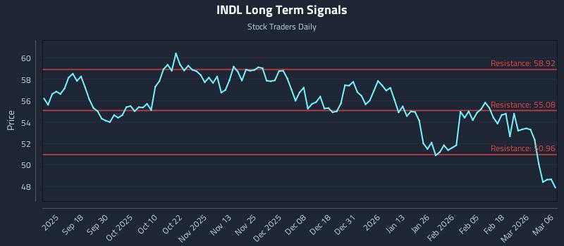 INDL Long Term Analysis for March 8 2026