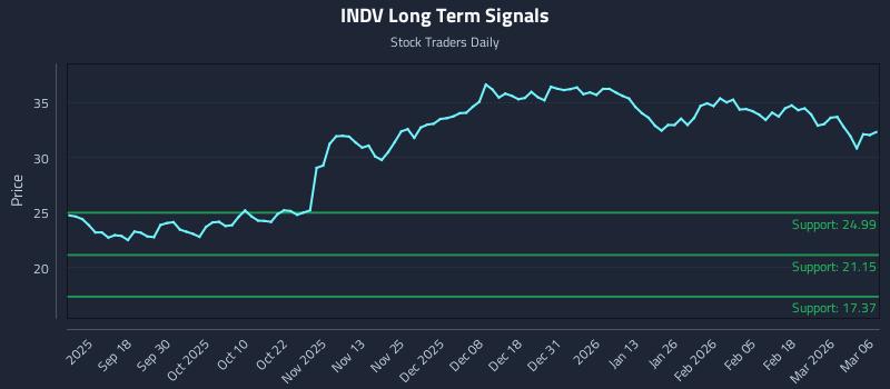 INDV Long Term Analysis for March 8 2026