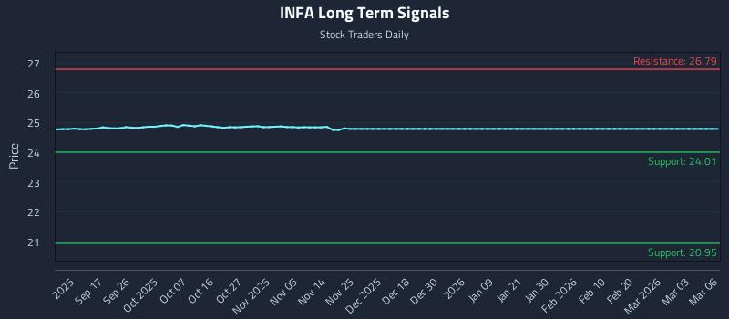 INFA Long Term Analysis for March 8 2026