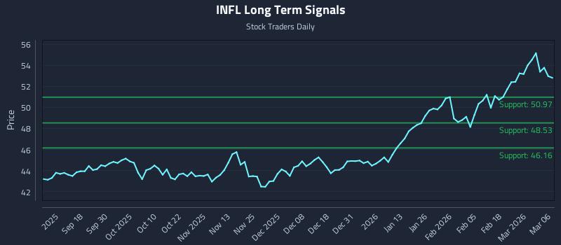 INFL Long Term Analysis for March 8 2026 INFL Long Term Analysis for March 8 2026