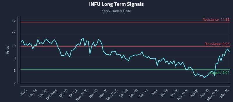 INFU Long Term Analysis for March 8 2026