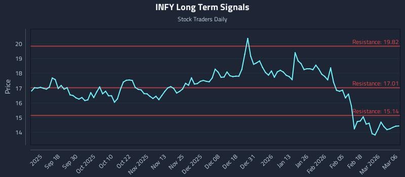 INFY Long Term Analysis for March 8 2026 INFY Long Term Analysis for March 8 2026