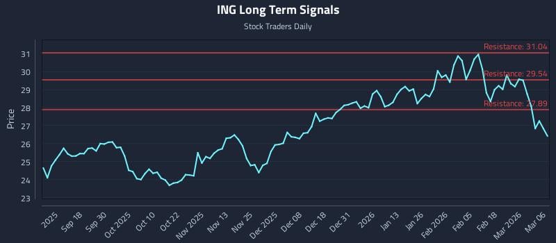 ING Long Term Analysis for March 8 2026