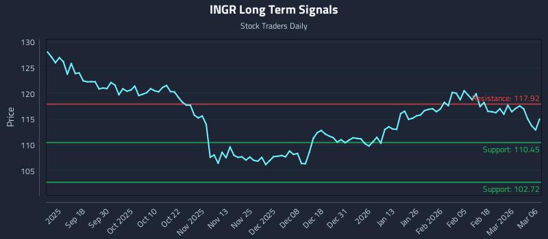 INGR Long Term Analysis for March 8 2026 INGR Long Term Analysis for March 8 2026
