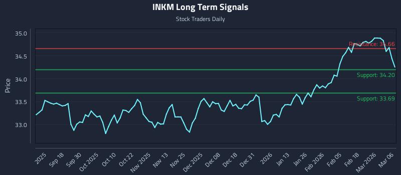 INKM Long Term Analysis for March 8 2026 INKM Long Term Analysis for March 8 2026