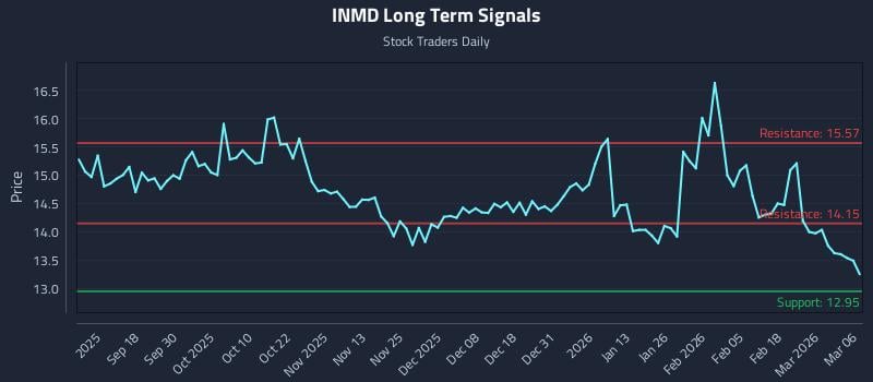 INMD Long Term Analysis for March 8 2026