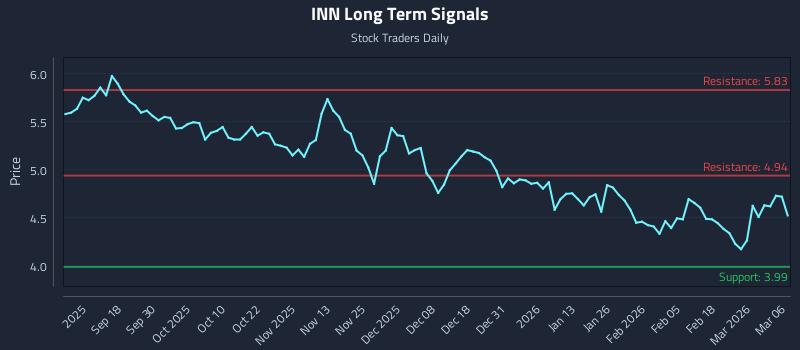 INN Long Term Analysis for March 8 2026 INN Long Term Analysis for March 8 2026