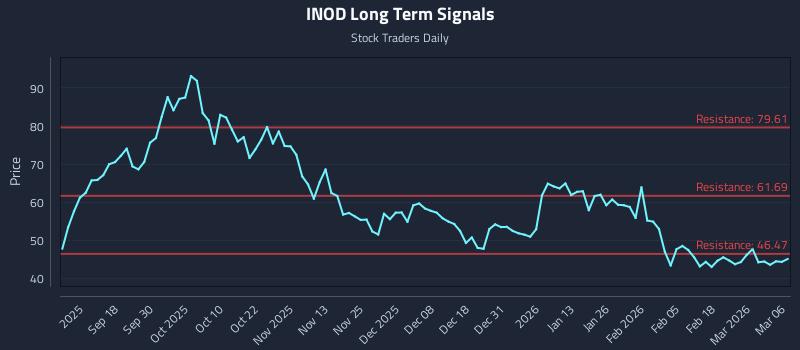 INOD Long Term Analysis for March 8 2026 INOD Long Term Analysis for March 8 2026