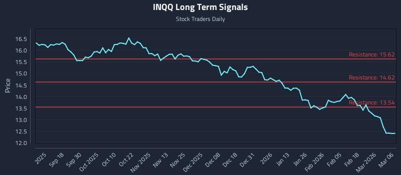 INQQ Long Term Analysis for March 8 2026