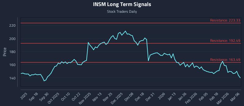 INSM Long Term Analysis for March 8 2026