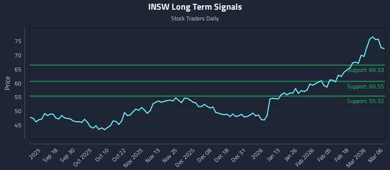 INSW Long Term Analysis for March 8 2026