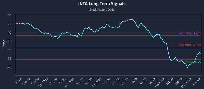 INTA Long Term Analysis for March 8 2026 INTA Long Term Analysis for March 8 2026