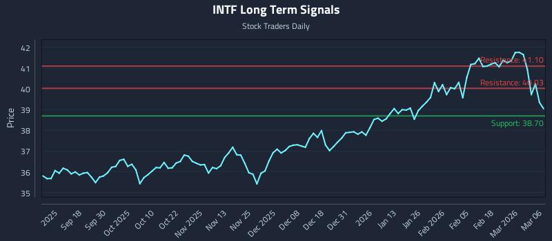 INTF Long Term Analysis for March 8 2026 INTF Long Term Analysis for March 8 2026
