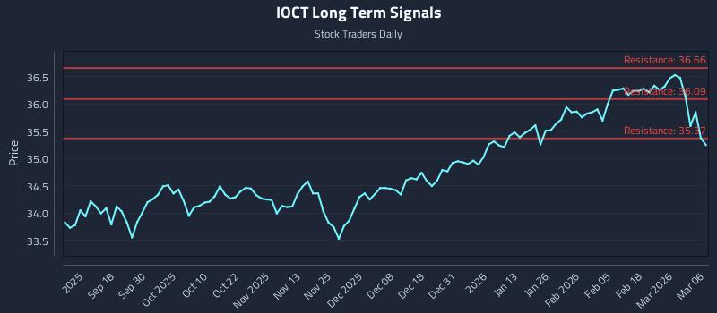 IOCT Long Term Analysis for March 8 2026