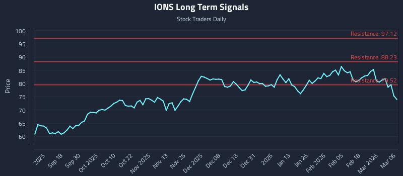 IONS Long Term Analysis for March 8 2026