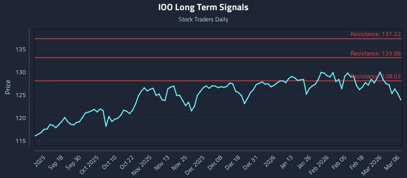IOO Long Term Analysis for March 8 2026