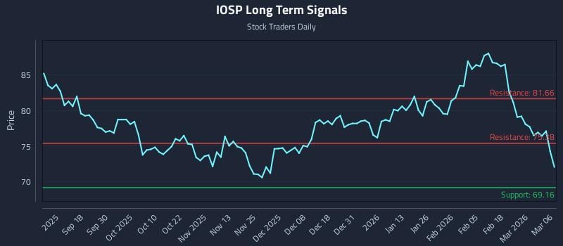IOSP Long Term Analysis for March 8 2026 IOSP Long Term Analysis for March 8 2026