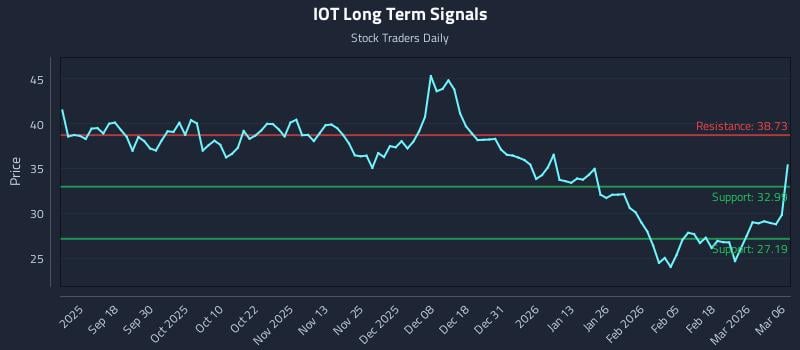 IOT Long Term Analysis for March 8 2026 IOT Long Term Analysis for March 8 2026