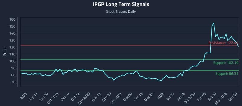 IPGP Long Term Analysis for March 8 2026
