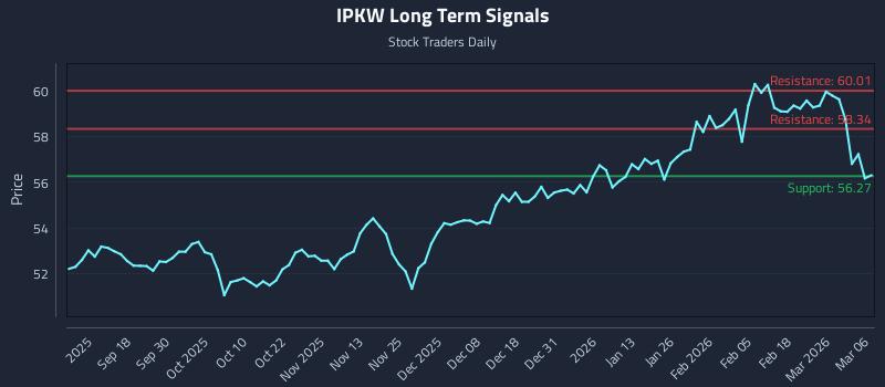 IPKW Long Term Analysis for March 8 2026 IPKW Long Term Analysis for March 8 2026