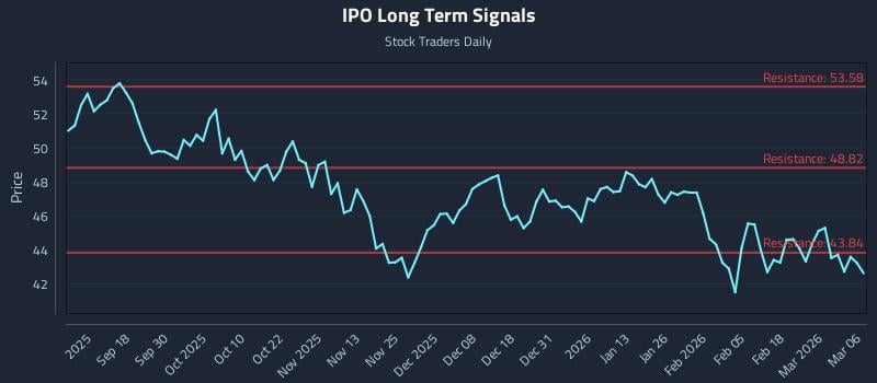 IPO Long Term Analysis for March 8 2026