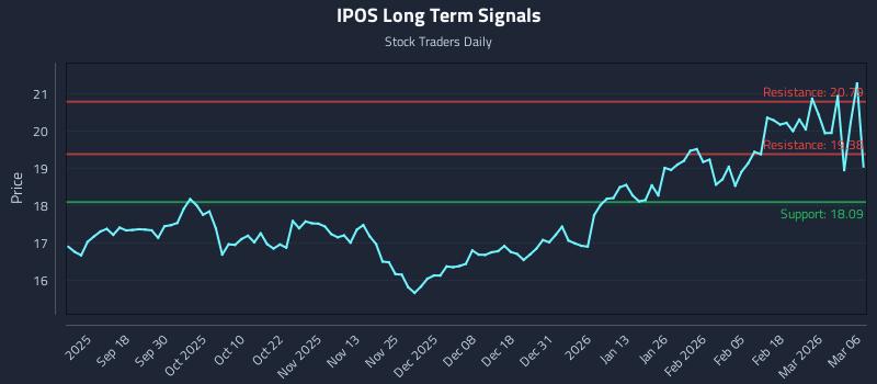 IPOS Long Term Analysis for March 8 2026