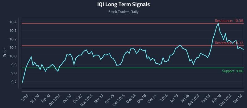 IQI Long Term Analysis for March 8 2026