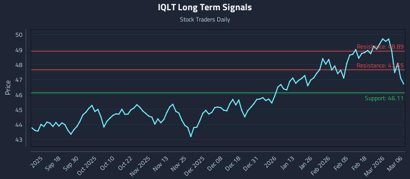 IQLT Long Term Analysis for March 8 2026
