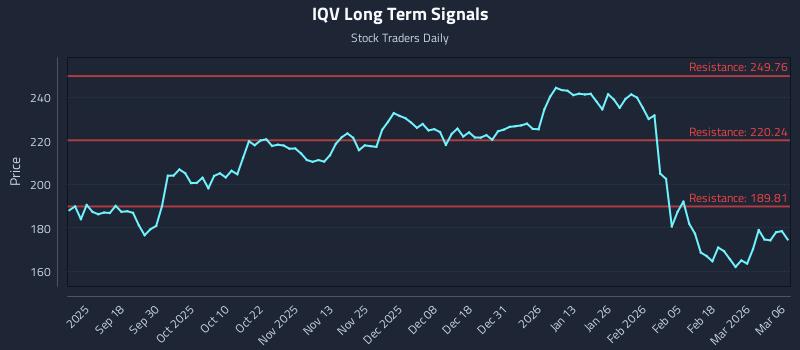 IQV Long Term Analysis for March 8 2026