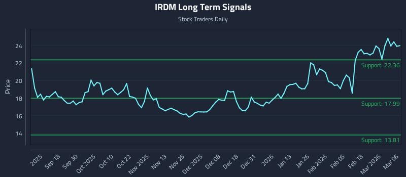 IRDM Long Term Analysis for March 8 2026