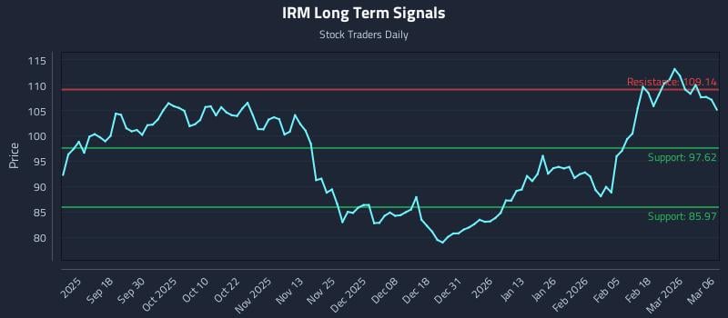 IRM Long Term Analysis for March 8 2026