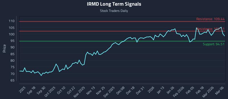 IRMD Long Term Analysis for March 8 2026 IRMD Long Term Analysis for March 8 2026
