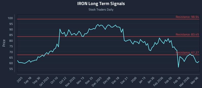 IRON Long Term Analysis for March 8 2026
