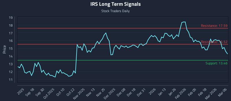 IRS Long Term Analysis for March 8 2026 IRS Long Term Analysis for March 8 2026