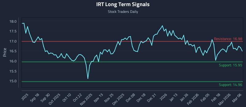 IRT Long Term Analysis for March 8 2026 IRT Long Term Analysis for March 8 2026