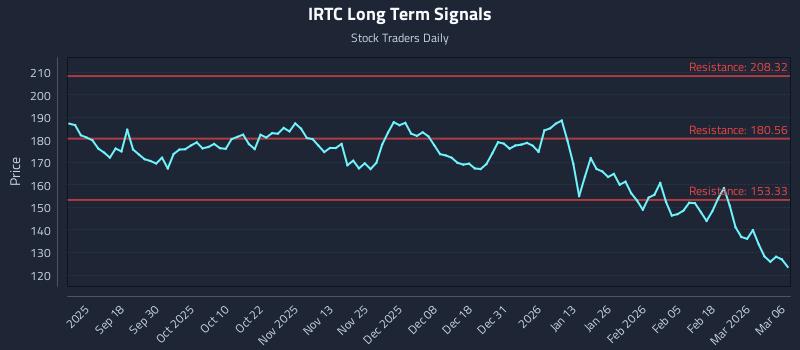 IRTC Long Term Analysis for March 8 2026
