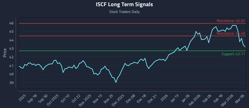 ISCF Long Term Analysis for March 8 2026