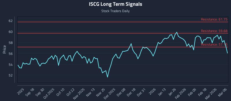 ISCG Long Term Analysis for March 8 2026 ISCG Long Term Analysis for March 8 2026