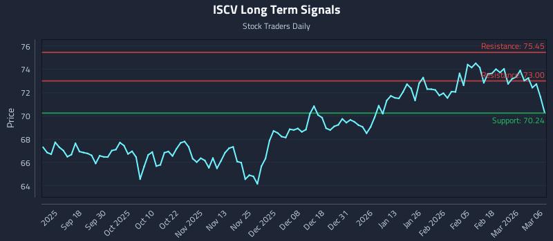ISCV Long Term Analysis for March 8 2026 ISCV Long Term Analysis for March 8 2026