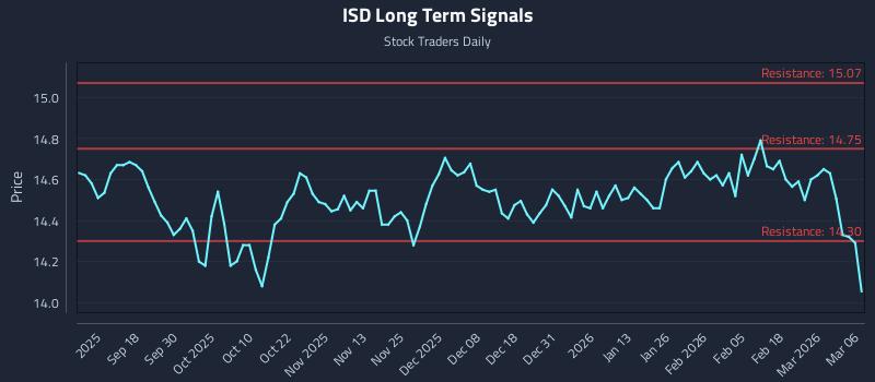 ISD Long Term Analysis for March 8 2026