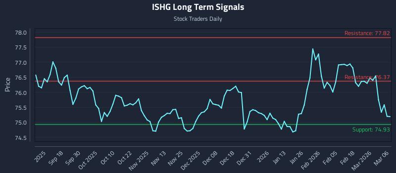 ISHG Long Term Analysis for March 8 2026