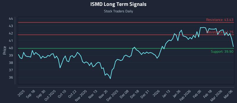 ISMD Long Term Analysis for March 8 2026