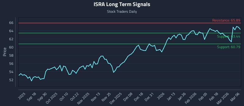 ISRA Long Term Analysis for March 8 2026