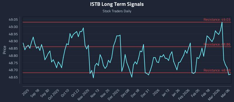 ISTB Long Term Analysis for March 8 2026 ISTB Long Term Analysis for March 8 2026