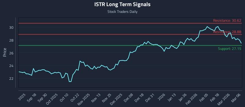 ISTR Long Term Analysis for March 8 2026