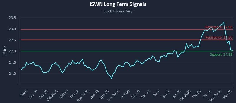 ISWN Long Term Analysis for March 8 2026